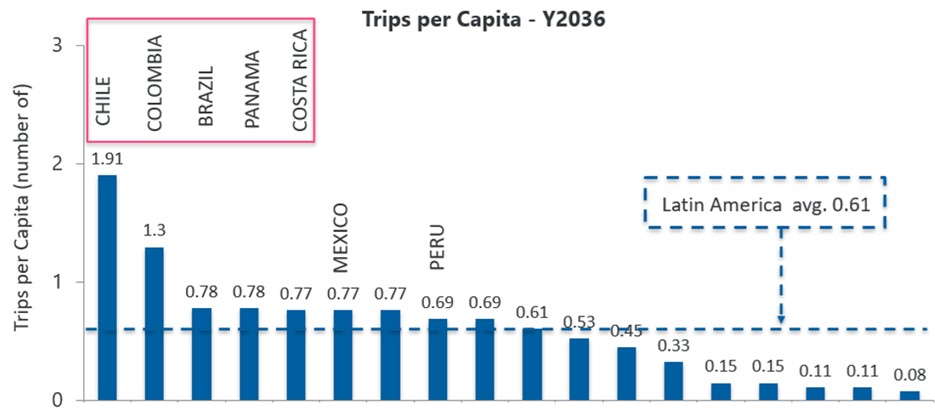 Source: Airbus, Sabre, IHS. - Passengers originating from respective country. Consultant analysis. 