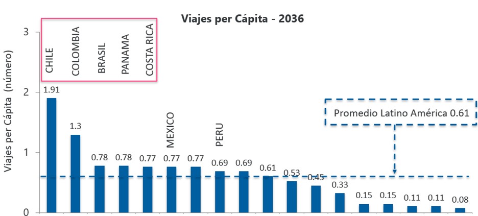 Fuente: Airbus, Sabre, IHS - Pasajeros con origen en respectivos países. Análisis Consultor.